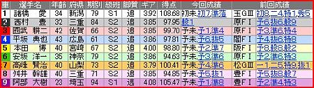 a.四日市競輪11R