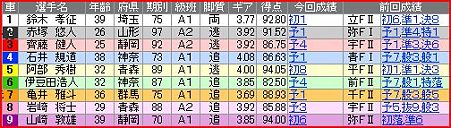 a.松戸競輪10R