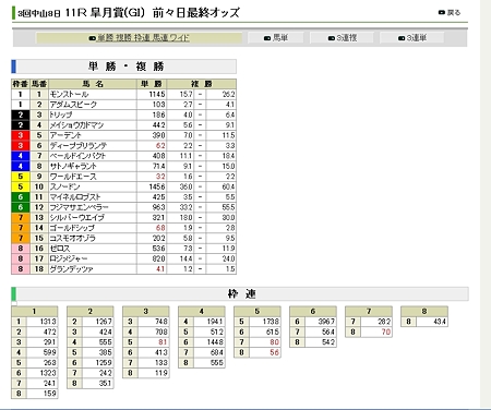 20120413_皐月賞_前々日オッズ20120414001852