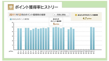 ポイント獲得率ヒストリー_12月